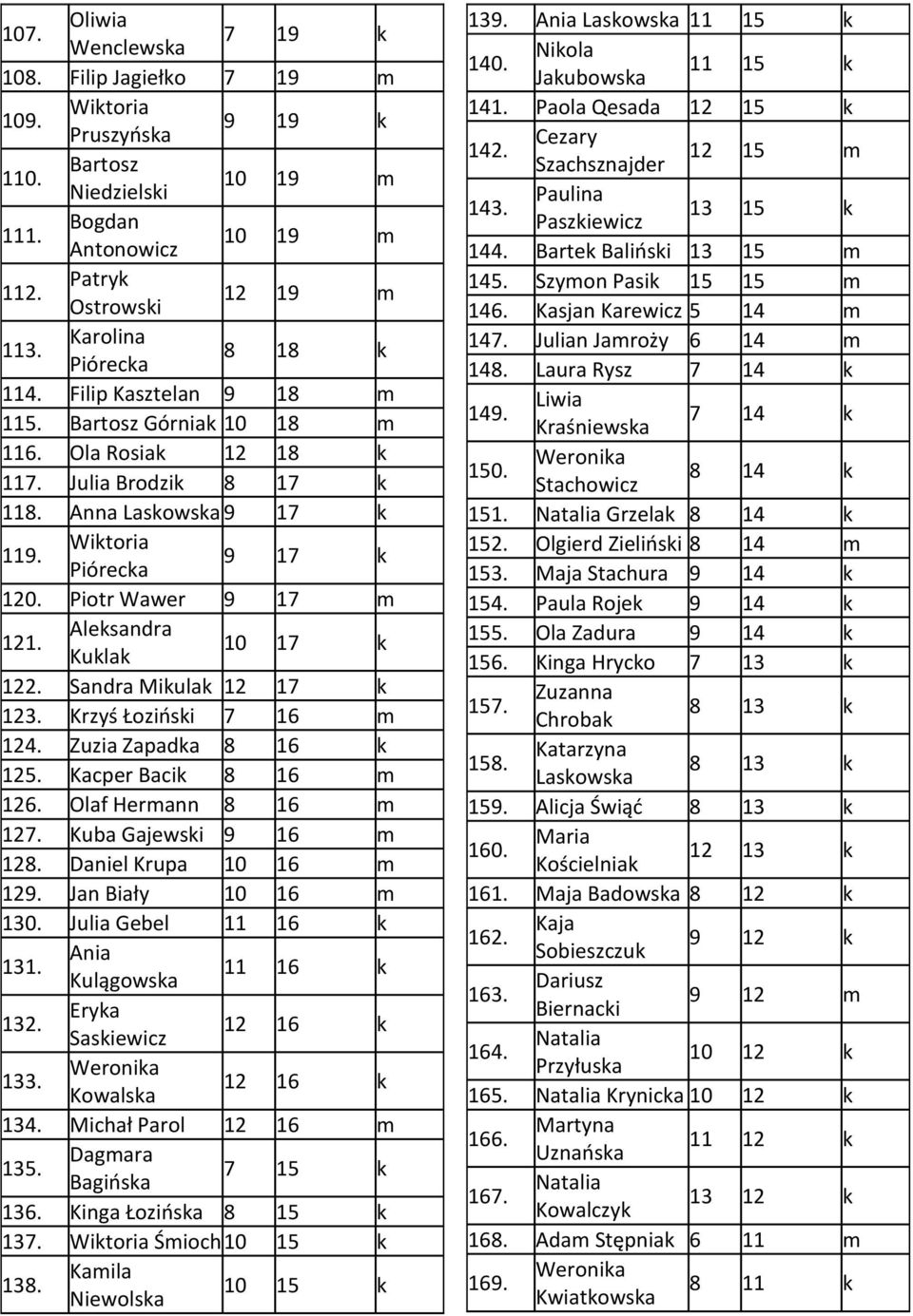 Piotr Wawer 9 17 m 121. Aleksandra Kuklak 10 17 k 122. Sandra Mikulak 12 17 k 123. Krzyś Łoziński 7 16 m 124. Zuzia Zapadka 8 16 k 125. Kacper Bacik 8 16 m 126. Olaf Hermann 8 16 m 127.