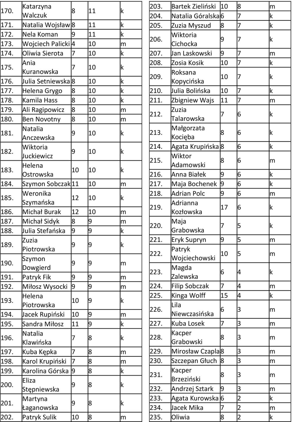 Szymon Sobczak 11 10 m 185. Weronika Szymańska 12 10 k 186. Michał Burak 12 10 m 187. Michał Sidyk 8 9 m 188. Julia Stefańska 9 9 k 189. Zuzia Piotrowska 9 9 k 190. Szymon Dowgierd 9 9 m 191.