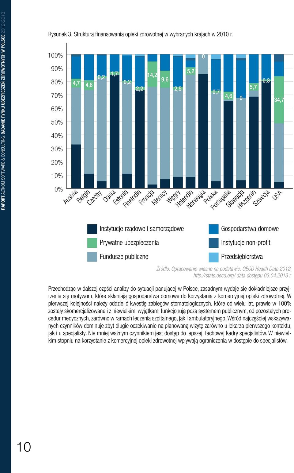 polska portugalia 0 5,7 0,3 Hiszpania szwecja usa gospodarstwa domowe 34,7 fundusze publiczne Źródło: Opracowanie własne na podstawie: OECD Health Data 2012, http://stats.oecd.org/ data dostępu 03.04.