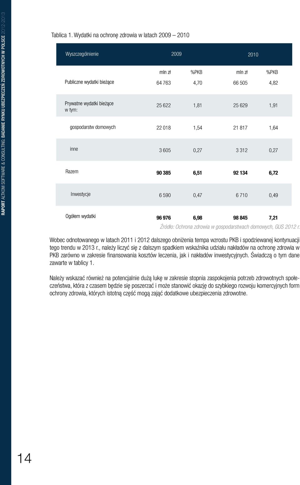 3 312 0,27 Razem 90 385 6,51 92 134 6,72 inwestycje 6 590 0,47 6 710 0,49 96 976 6,98 98 845 7,21 Źródło: Ochrona zdrowia w gospodarstwach domowych, GUS 2012 r.