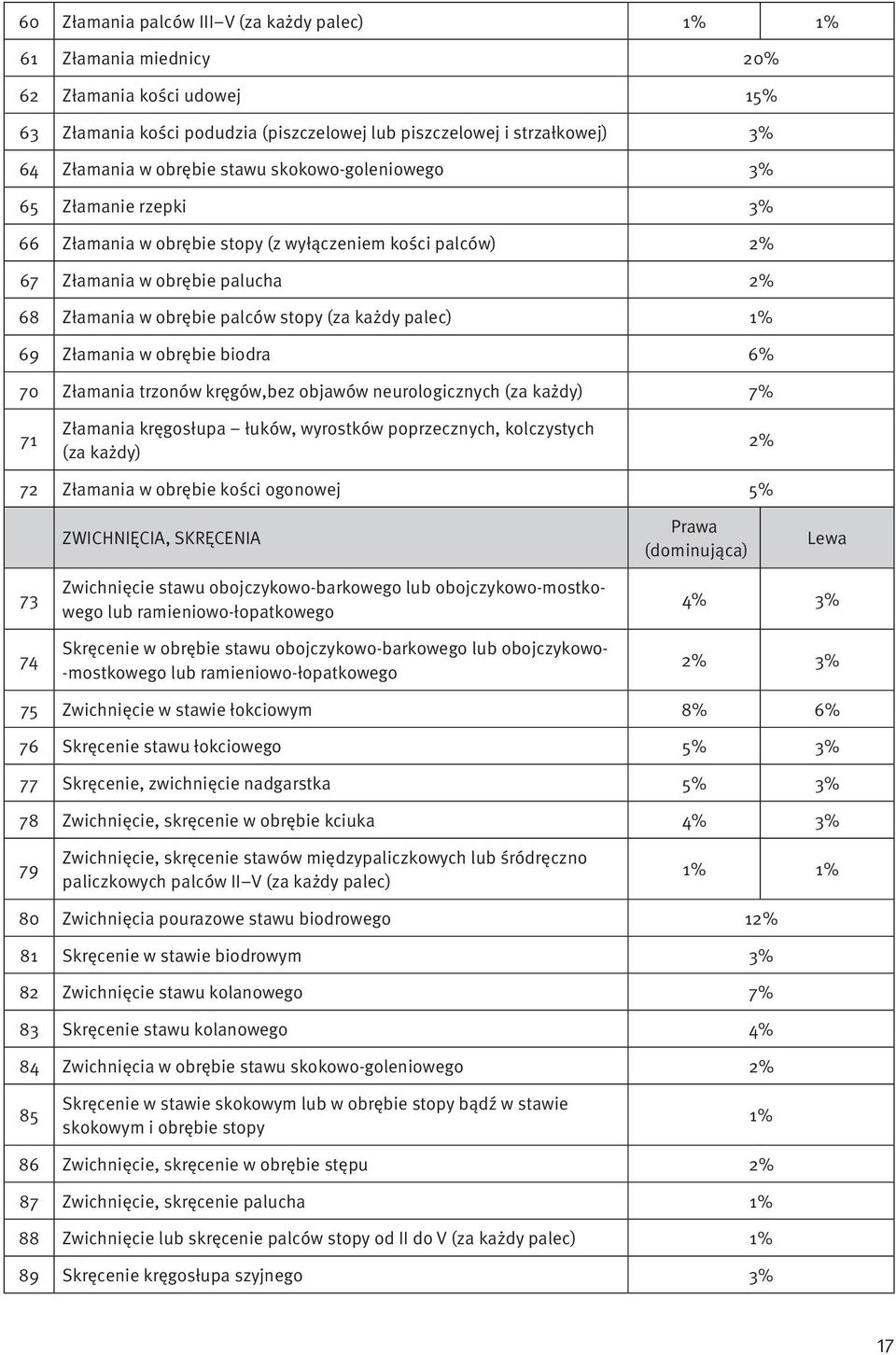 69 Złamania w obrębie biodra 6% 70 Złamania trzonów kręgów,bez objawów neurologicznych (za każdy) 7% 71 Złamania kręgosłupa łuków, wyrostków poprzecznych, kolczystych (za każdy) 2% 72 Złamania w