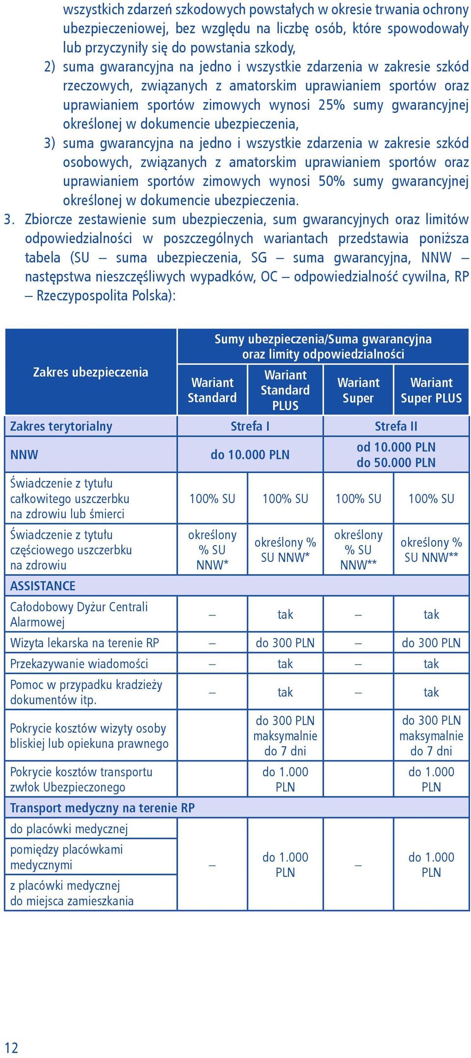 ubezpieczenia, 3) suma gwarancyjna na jedno i wszystkie zdarzenia w zakresie szkód osobowych, związanych z amatorskim uprawianiem sportów oraz uprawianiem sportów zimowych wynosi 50% sumy