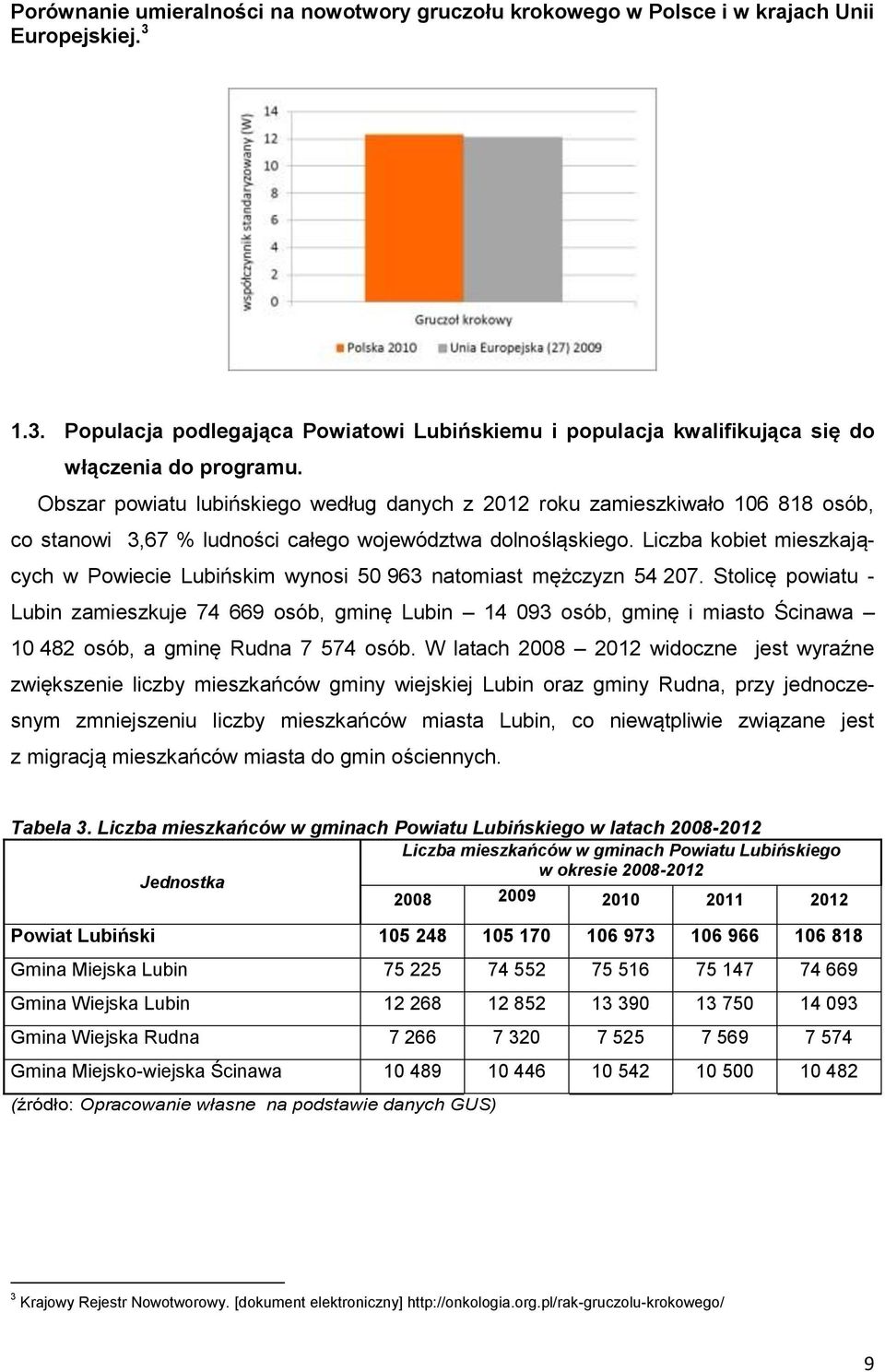 Liczba kobiet mieszkających w Powiecie Lubińskim wynosi 50 963 natomiast mężczyzn 54 207.