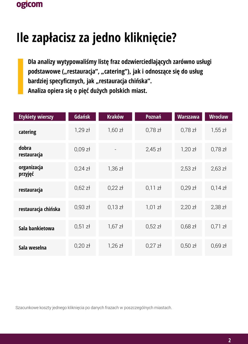 Analiza opiera się o pięć dużych polskich miast.