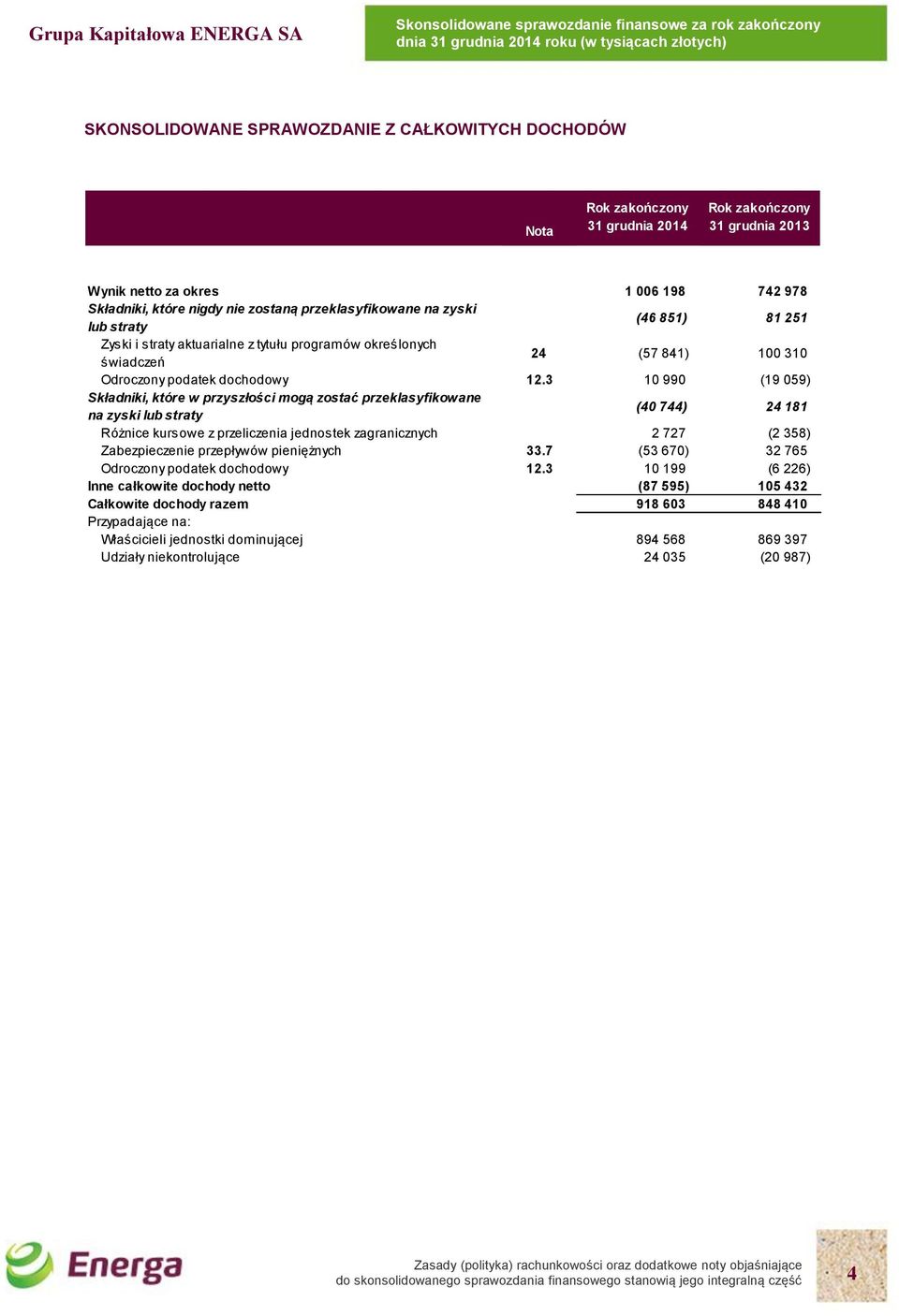 3 10 990 (19 059) Składniki, które w przyszłości mogą zostać przeklasyfikowane na zyski lub straty (40 744) 24 181 Różnice kursowe z przeliczenia jednostek zagranicznych 2 727 (2 358) Zabezpieczenie