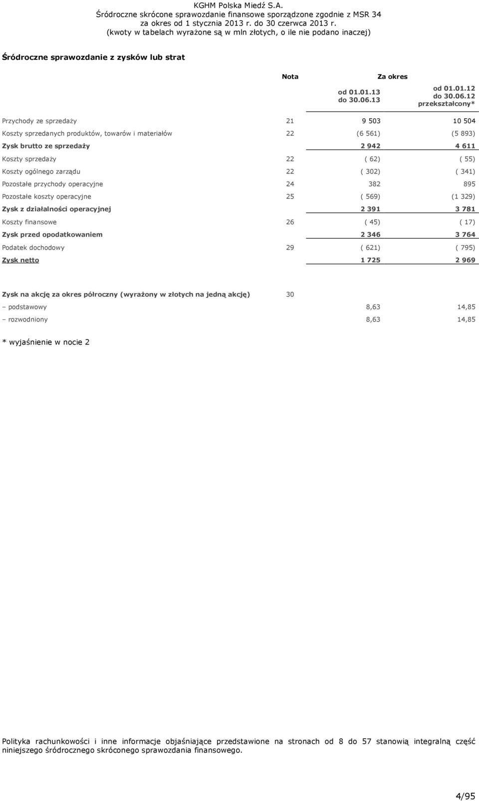 12 przekształcony* Przychody ze sprzedaży 21 9 503 10 504 Koszty sprzedanych produktów, towarów i materiałów 22 (6 561) (5 893) Zysk brutto ze sprzedaży 2 942 4 611 Koszty sprzedaży 22 ( 62) ( 55)