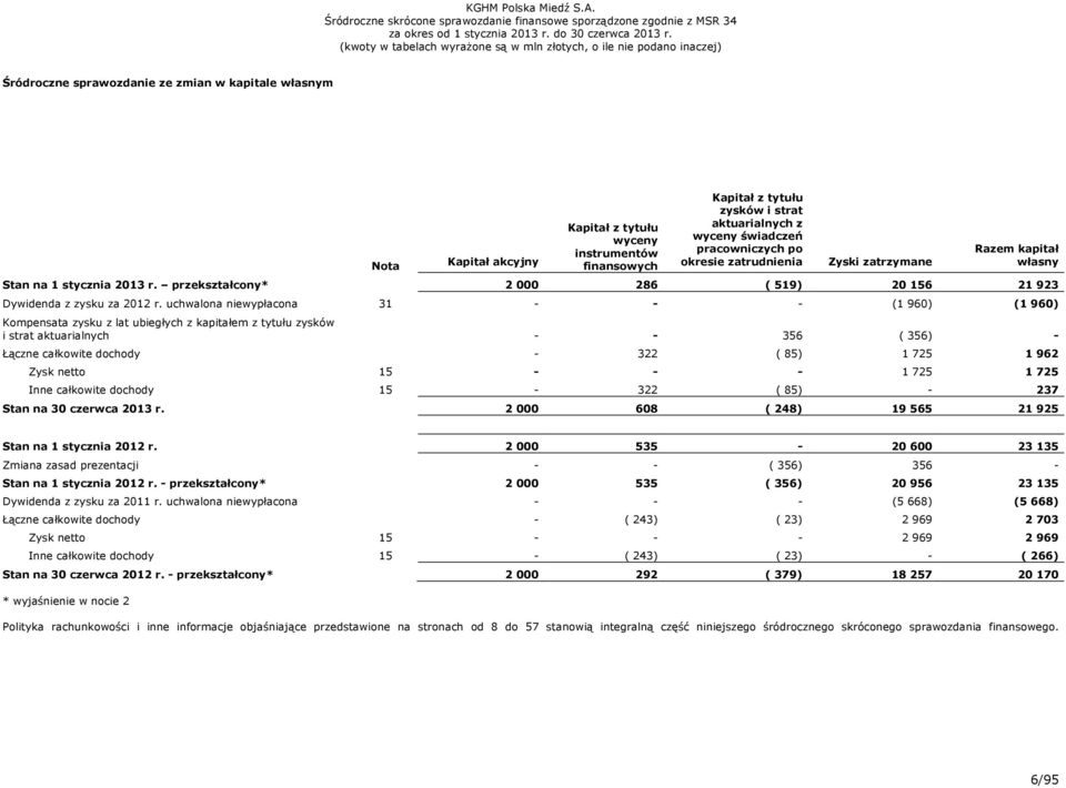 uchwalona niewypłacona 31 - - - (1 960) (1 960) Kompensata zysku z lat ubiegłych z kapitałem z tytułu zysków i strat aktuarialnych - - 356 ( 356) - Łączne całkowite dochody - 322 ( 85) 1 725 1 962