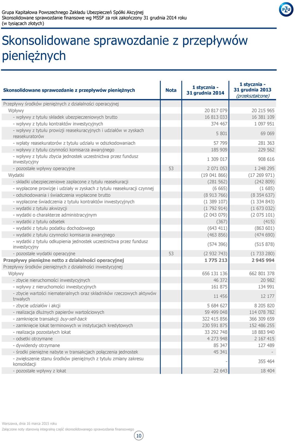 467 1 097 951 - wpływy z tytułu prowizji reasekuracyjnych i udziałów w zyskach reasekuratorów 5 801 69 069 - wpłaty reasekuratorów z tytułu udziału w odszkodowaniach 57 799 281 363 - wpływy z tytułu