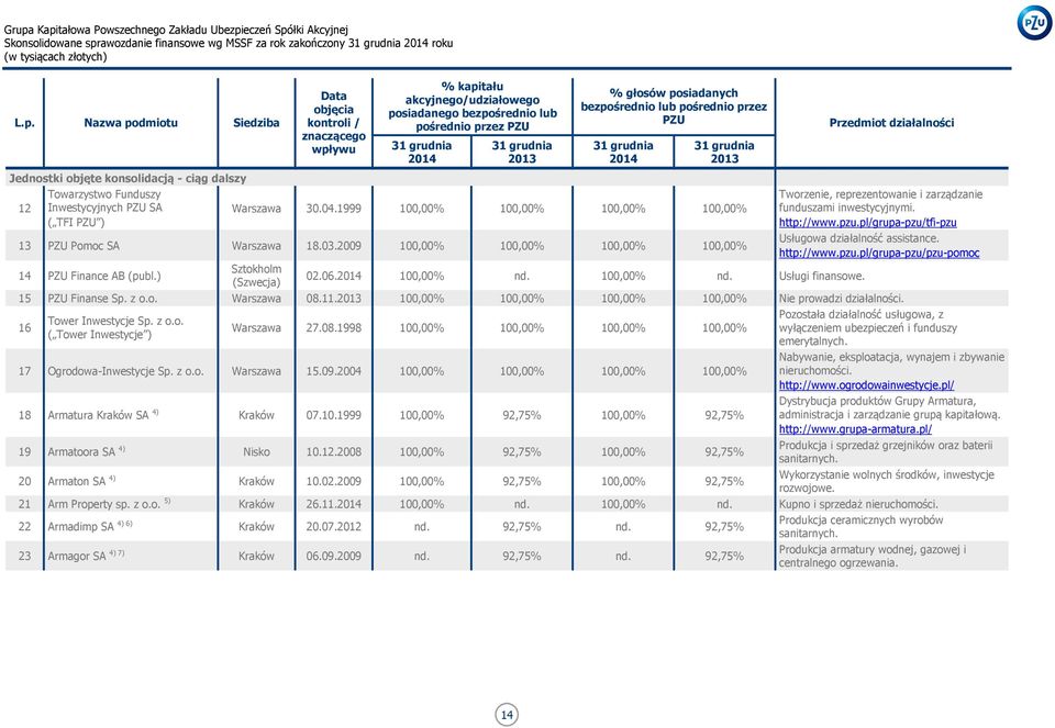 PZU ) Warszawa 30.04.1999 100,00% 100,00% 100,00% 100,00% 13 PZU Pomoc SA Warszawa 18.03.2009 100,00% 100,00% 100,00% 100,00% 14 PZU Finance AB (publ.) Sztokholm (Szwecja) 02.06.2014 100,00% nd.
