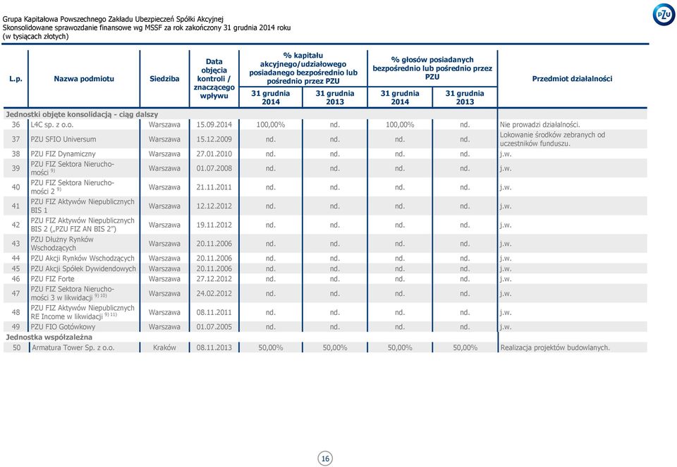 100,00% nd. Nie prowadzi działalności. 37 PZU SFIO Universum Warszawa 15.12.2009 nd. nd. nd. nd. Lokowanie środków zebranych od uczestników funduszu. 38 PZU FIZ Dynamiczny Warszawa 27.01.2010 nd. nd. nd. nd. j.