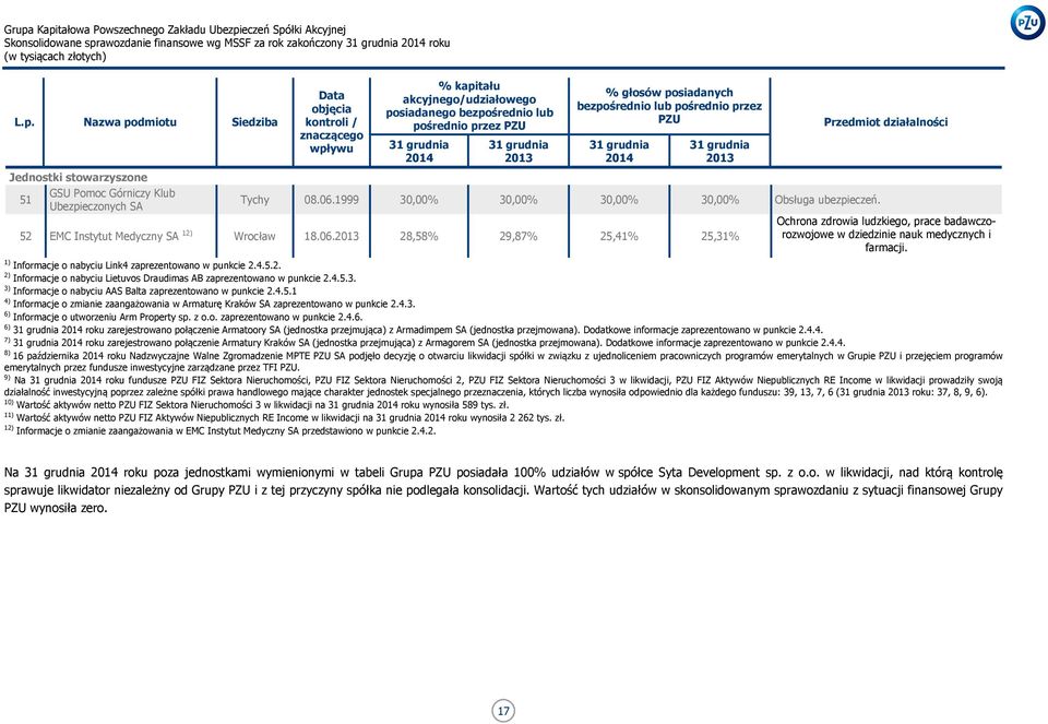 1999 30,00% 30,00% 30,00% 30,00% Obsługa ubezpieczeń. 52 EMC Instytut Medyczny SA 12) Wrocław 18.06.