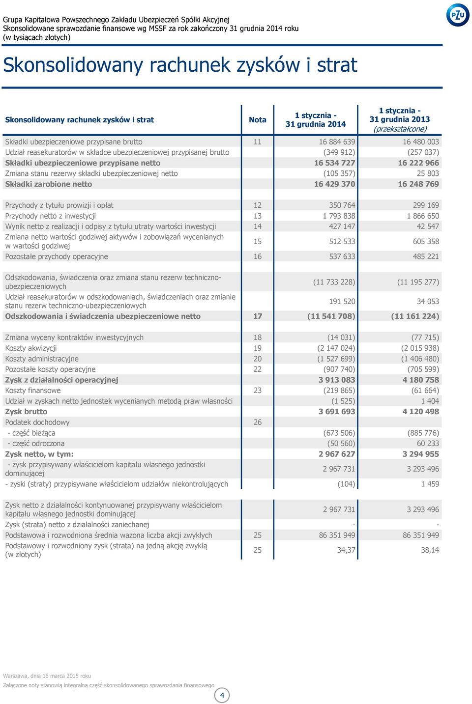 składki ubezpieczeniowej netto (105 357) 25 803 Składki zarobione netto 16429370 16248769 Przychody z tytułu prowizji i opłat 12 350 764 299 169 Przychody netto z inwestycji 13 1 793 838 1 866 650