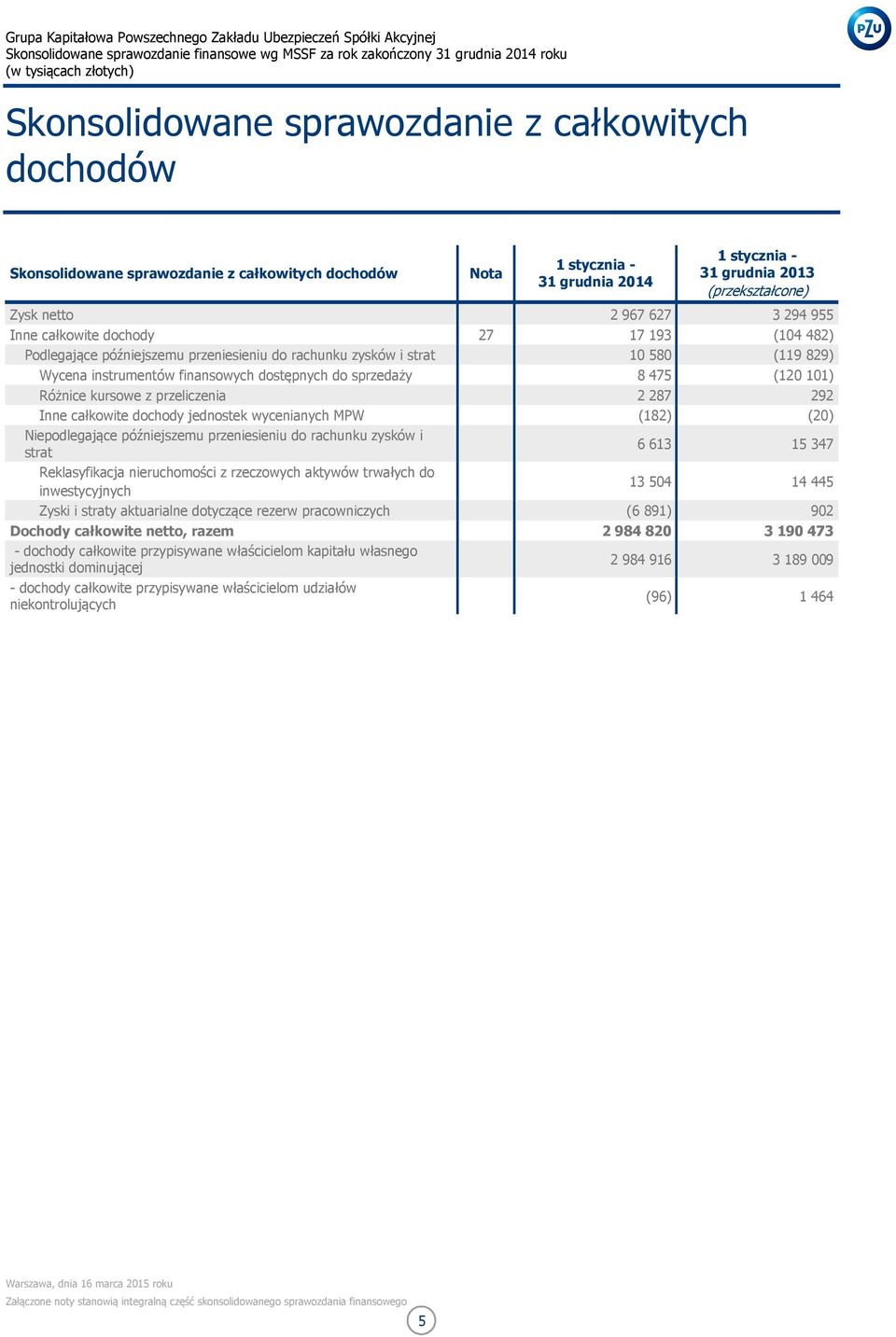 475 (120 101) Różnice kursowe z przeliczenia 2 287 292 Inne całkowite dochody jednostek wycenianych MPW (182) (20) Niepodlegające późniejszemu przeniesieniu do rachunku zysków i strat 6 613 15 347