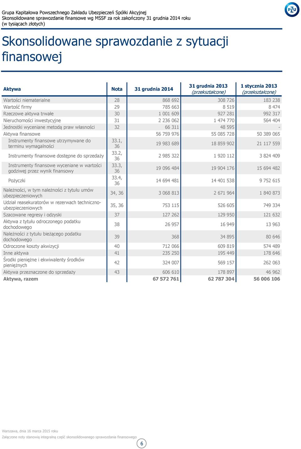 48 595 - Aktywa finansowe 56 759 976 55 085 728 50 389 065 Instrumenty finansowe utrzymywane do terminu wymagalności Instrumenty finansowe dostępne do sprzedaży Instrumenty finansowe wyceniane w