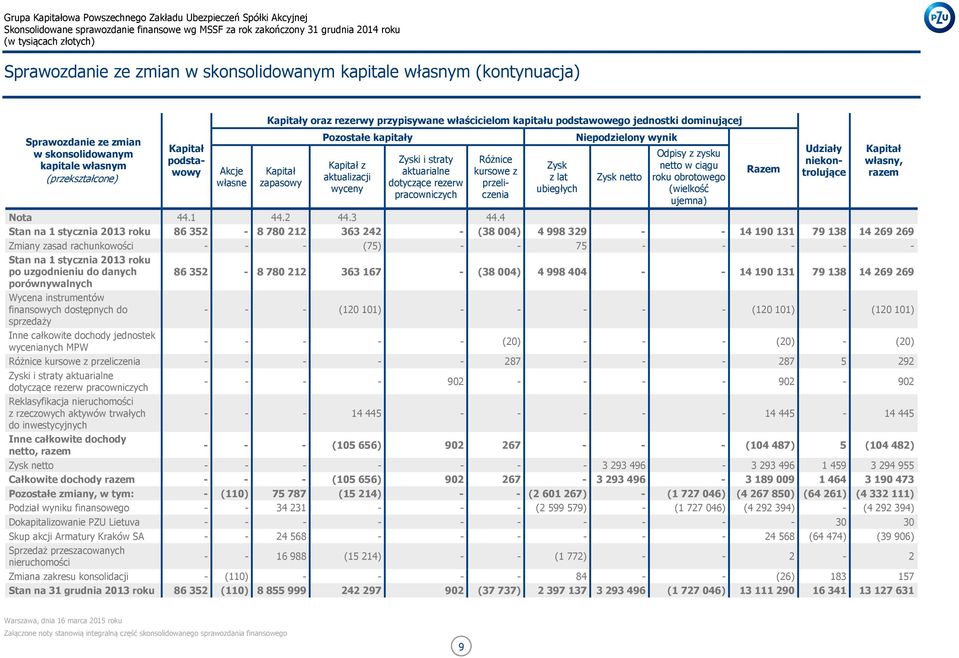 pracowniczych Różnice kursowe z przeliczenia Zysk z lat ubiegłych Niepodzielony wynik Zysk netto Odpisy z zysku netto w ciągu roku obrotowego (wielkość ujemna) Razem Udziały niekontrolujące Kapitał