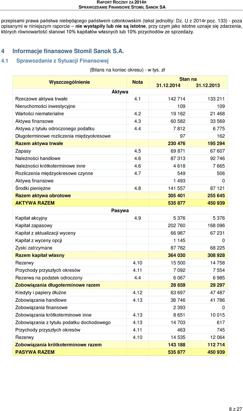 sprzedaży. 4 Informacje finansowe Stomil Sanok S.A. 4.1 Sprawozdanie z Sytuacji Finansowej Wyszczególnienie (Bilans na koniec okresu) - w tys. zł Aktywa Nota Stan na 31.12.