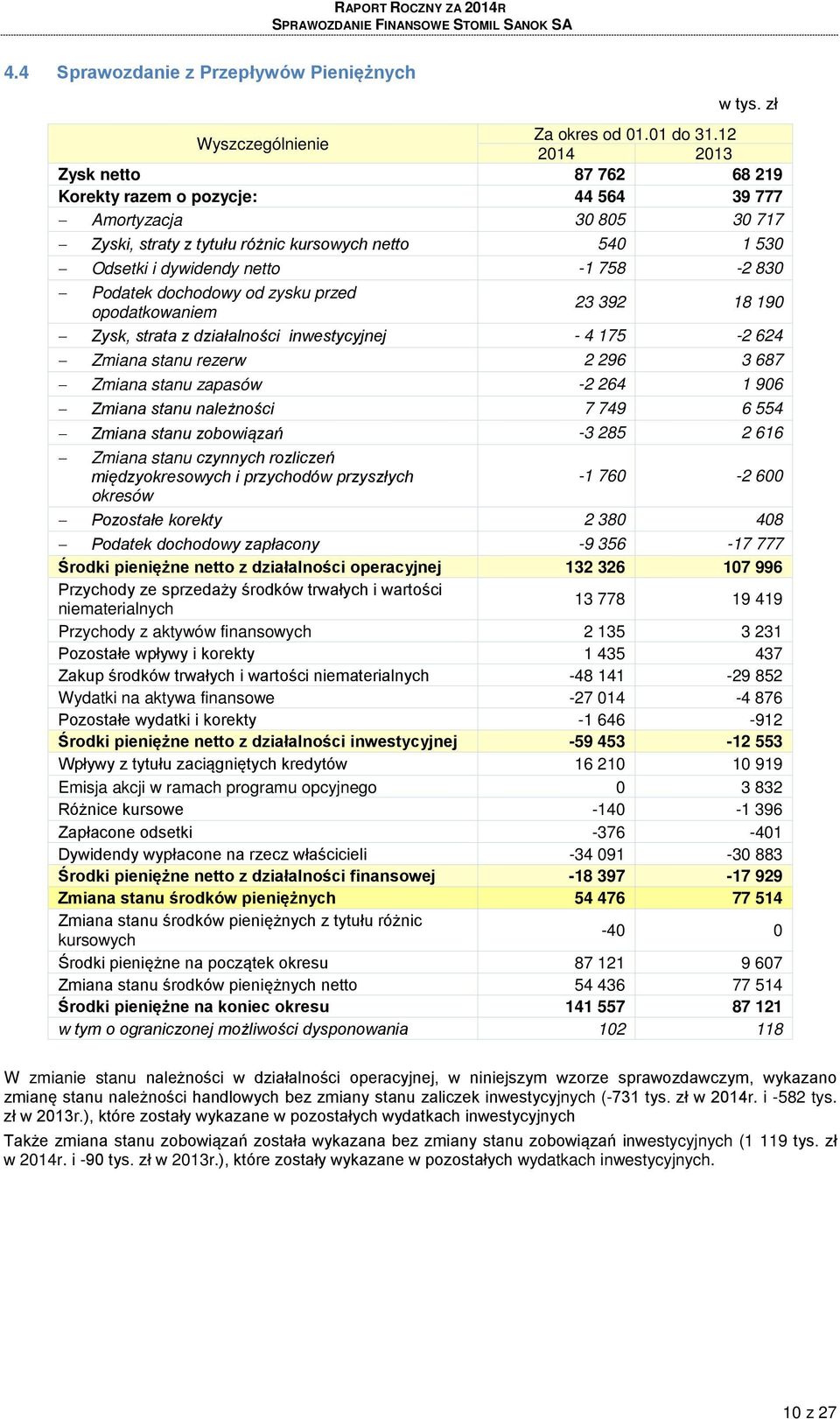 Podatek dochodowy od zysku przed 23 392 18 190 opodatkowaniem Zysk, strata z działalności inwestycyjnej - 4 175-2 624 Zmiana stanu rezerw 2 296 3 687 Zmiana stanu zapasów -2 264 1 906 Zmiana stanu