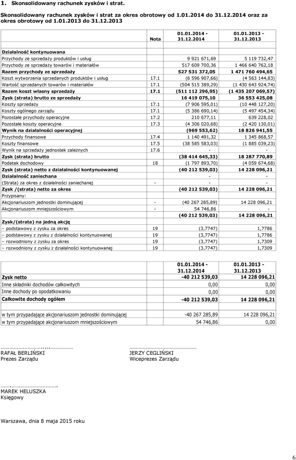 materiałów 517 609 700,36 1 466 640 762,18 Razem przychody ze sprzedaży 527 531 372,05 1 471 760 494,65 Koszt wytworzenia sprzedanych produktów i usług 17.