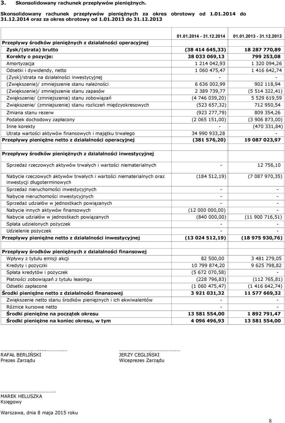 642,74 (Zysk)/strata na działalności inwestycyjnej (Zwiększenie)/ zmniejszenie stanu należności 6 636 002,99 902 118,94 (Zwiększenie)/ zmniejszenie stanu zapasów 2 389 739,77 (5 514 322,41)