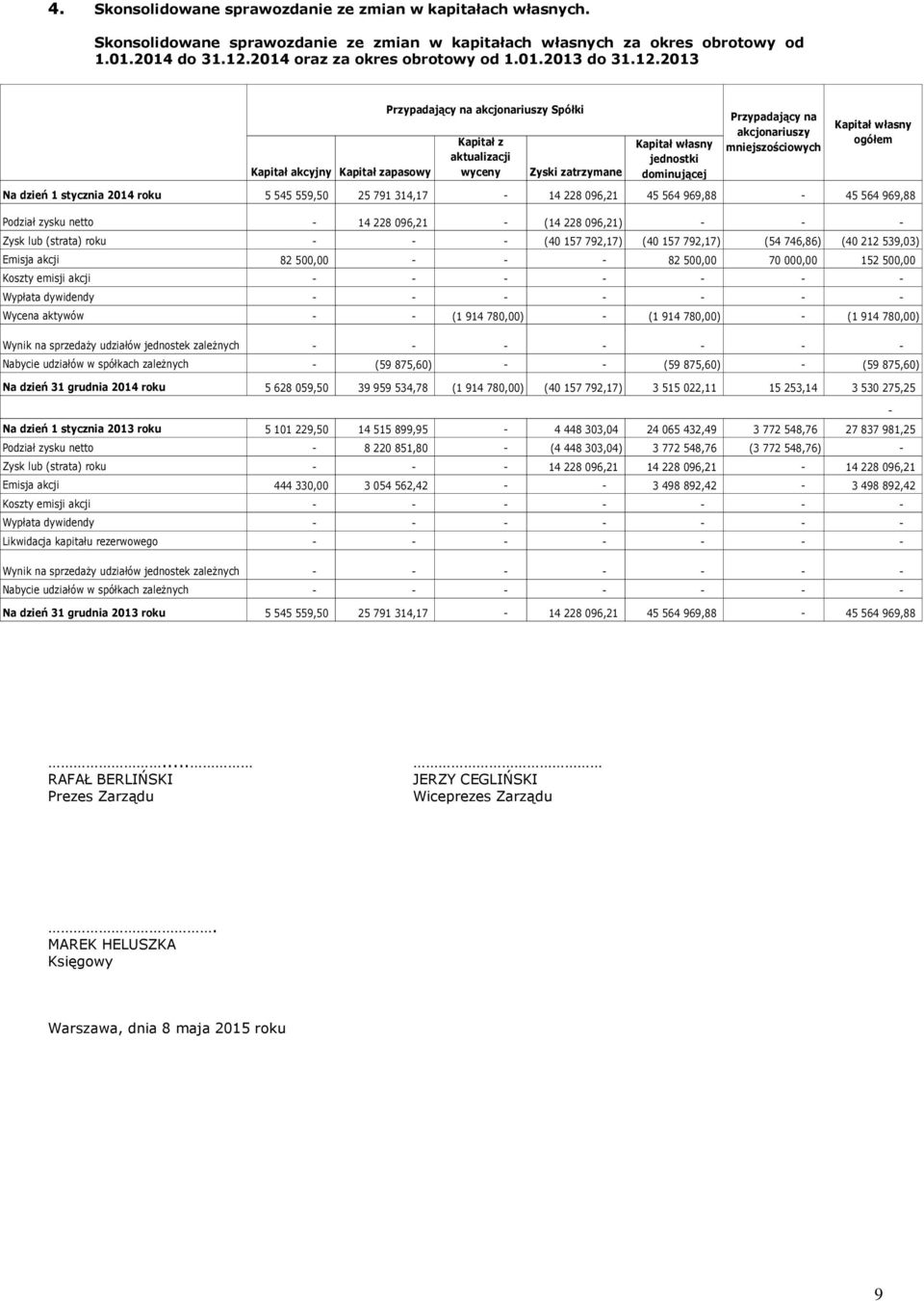 dominującej Przypadający na akcjonariuszy mniejszościowych Kapitał własny ogółem Na dzień 1 stycznia 2014 roku 5 545 559,50 25 791 314,17 14 228 096,21 45 564 969,88 45 564 969,88 Podział zysku netto