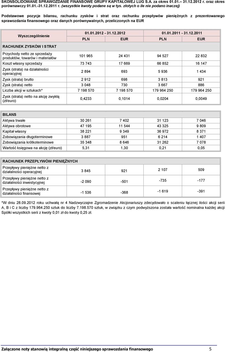 przeliczonych na EUR Wyszczególnienie 01.01.2012-