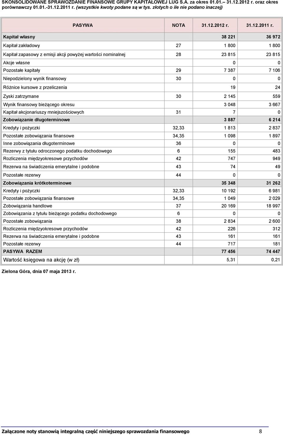 Kapitał własny 38 221 36 972 Kapitał zakładowy 27 1 800 1 800 Kapitał zapasowy z emisji akcji powyżej wartości nominalnej 28 23 815 23 815 Akcje własne 0 0 Pozostałe kapitały 29 7 387 7 106