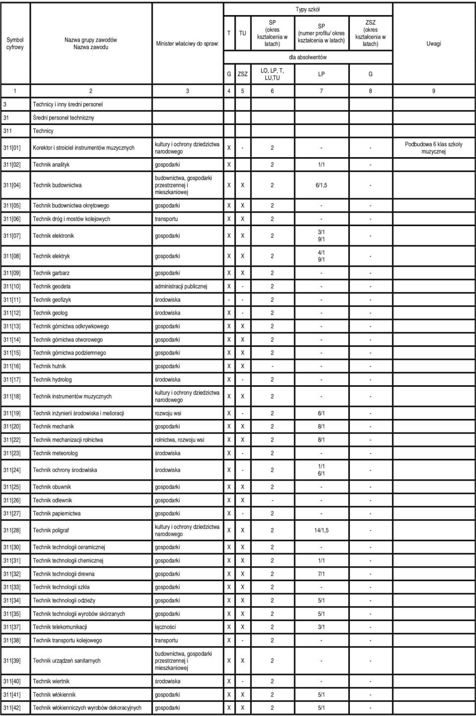 muzycznych Podbudowa 6 klas szkoły muzycznej 311[02] Technik analityk gospodarki X 2 1/1 311[04] Technik budownictwa X X 2 6/1,5 311[05] Technik budownictwa okrętowego gospodarki X X 2 311[06]