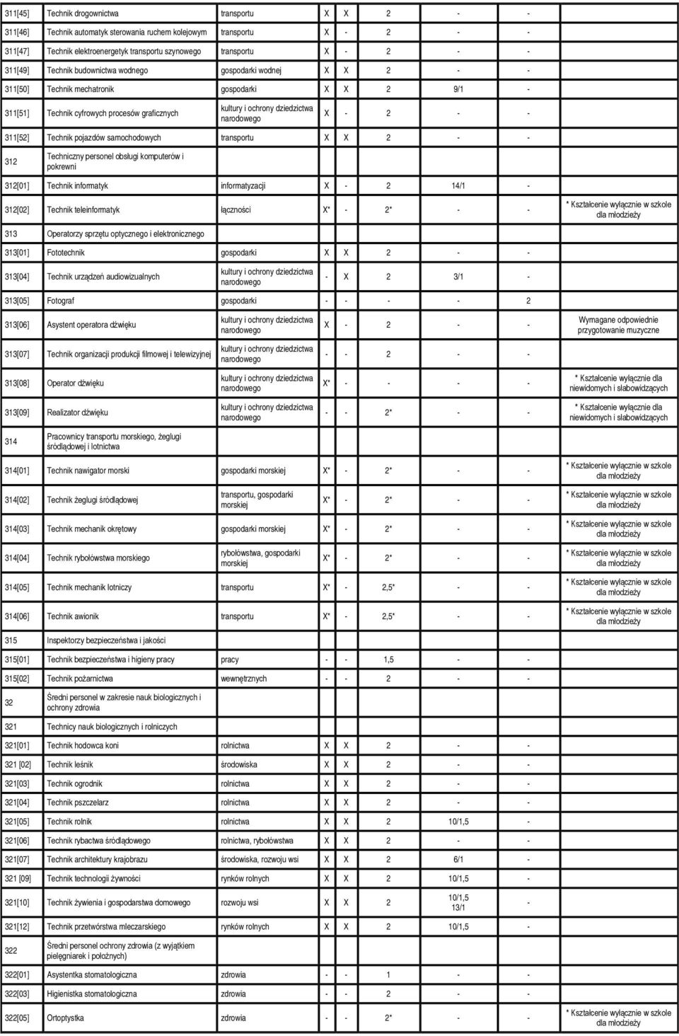 Techniczny personel obsługi komputerów i 312[01] Technik informatyk informatyzacji X 2 14/1 312[02] Technik teleinformatyk łączności X* 2* 313 Operatorzy sprzętu optycznego i elektronicznego 313[01]