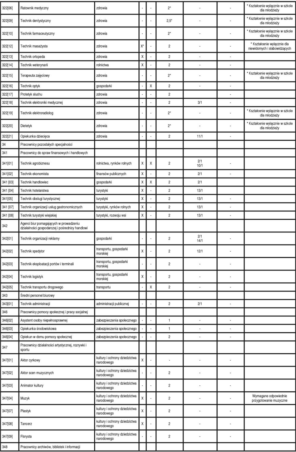 elektroniki medycznej zdrowia 2 3/1 322[19] Technik elektroradiolog zdrowia 2* 322[20] Dietetyk zdrowia 2* 322[21] Opiekunka dziecięca zdrowia 2 11/1 34 Pracownicy pozostałych specjalności 341