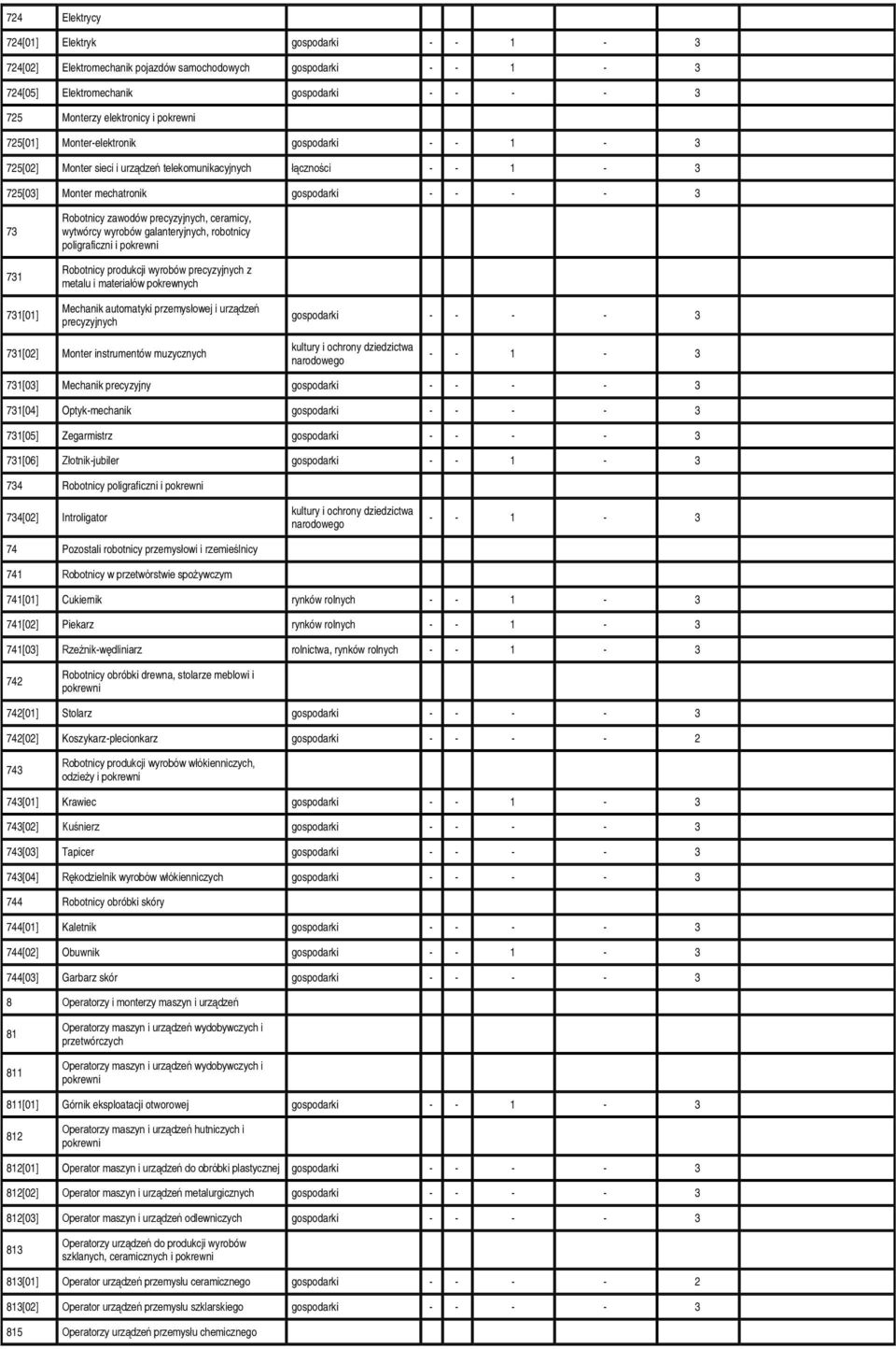 robotnicy poligraficzni i Robotnicy produkcji wyrobów precyzyjnych z metalu i materiałów pokrewnych Mechanik automatyki przemysłowej i urządzeń precyzyjnych gospodarki 3 731[02] Monter instrumentów