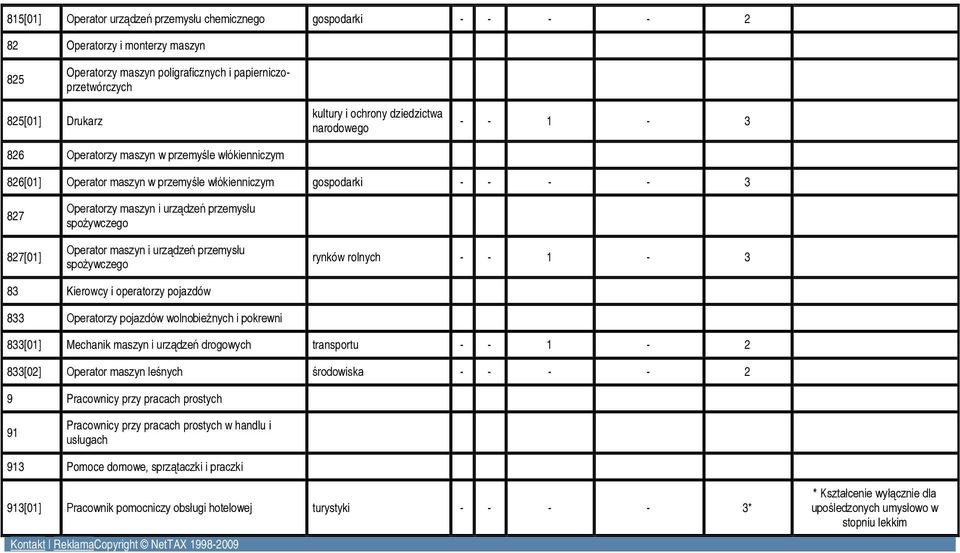 rynków rolnych 83 Kierowcy i operatorzy pojazdów 833 Operatorzy pojazdów wolnobieżnych i 833[01] Mechanik maszyn i urządzeń drogowych transportu 1 2 833[02] Operator maszyn leśnych środowiska 2 9