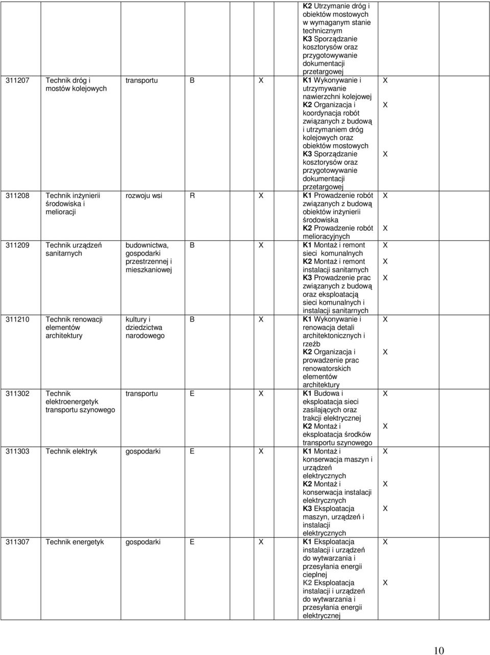 utrzymywanie nawierzchni kolejowej koordynacja robót związanych z budową i utrzymaniem dróg kolejowych oraz obiektów mostowych K3 Sporządzanie kosztorysów oraz przygotowywanie dokumentacji