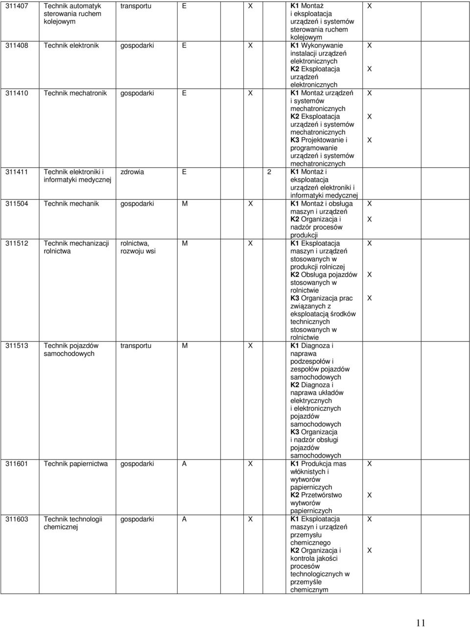 mechatronicznych 311411 Technik elektroniki i informatyki medycznej zdrowia E 2 K1 Montaż i eksploatacja elektroniki i informatyki medycznej 311504 Technik mechanik M K1 Montaż i obsługa maszyn i