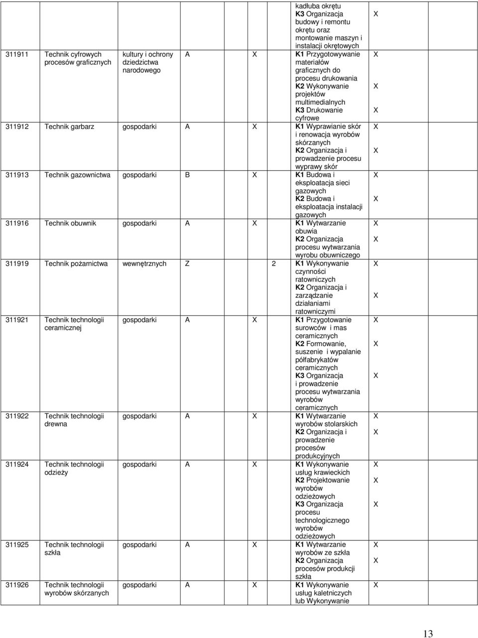 311913 Technik gazownictwa B K1 Budowa i eksploatacja sieci gazowych K2 Budowa i eksploatacja instalacji gazowych 311916 Technik obuwnik A K1 Wytwarzanie obuwia K2 Organizacja procesu wytwarzania