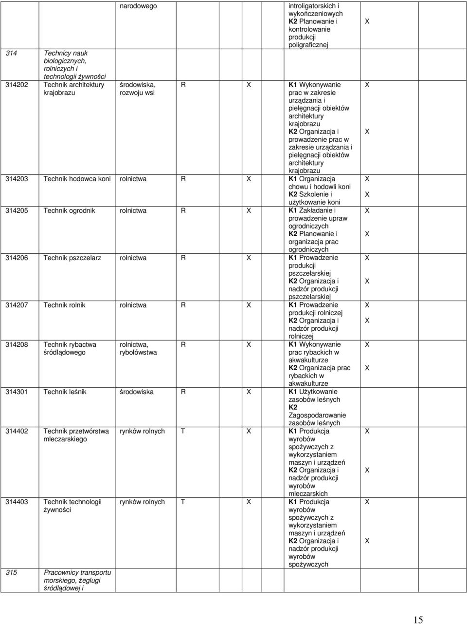 krajobrazu 314203 Technik hodowca koni rolnictwa R K1 Organizacja chowu i hodowli koni K2 Szkolenie i użytkowanie koni 314205 Technik ogrodnik rolnictwa R K1 Zakładanie i prowadzenie upraw