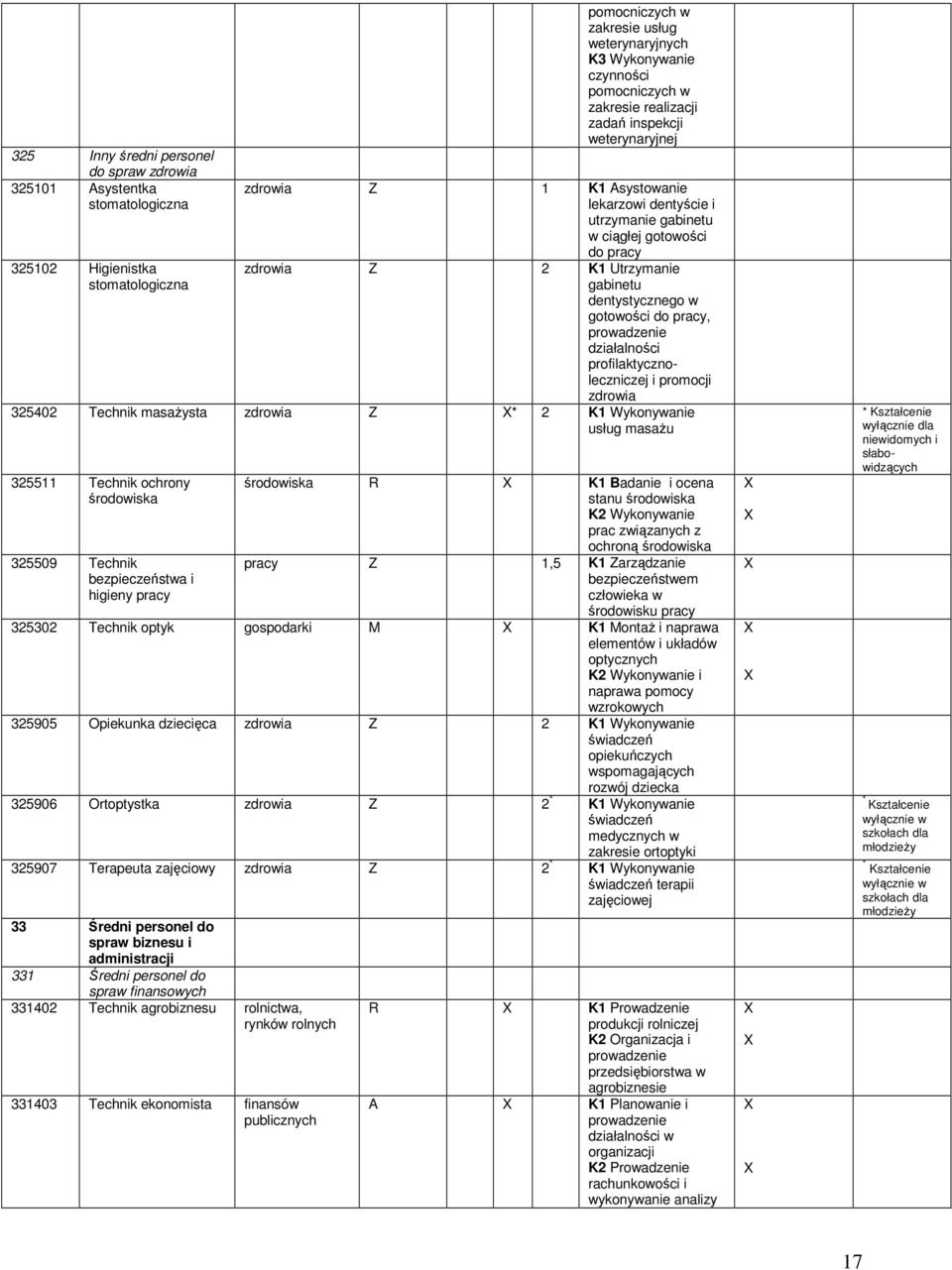 w gotowości do pracy, prowadzenie działalności profilaktycznoleczniczej i promocji zdrowia 325402 Technik masażysta zdrowia Z * 2 K1 Wykonywanie usług masażu 325511 Technik ochrony środowiska 325509