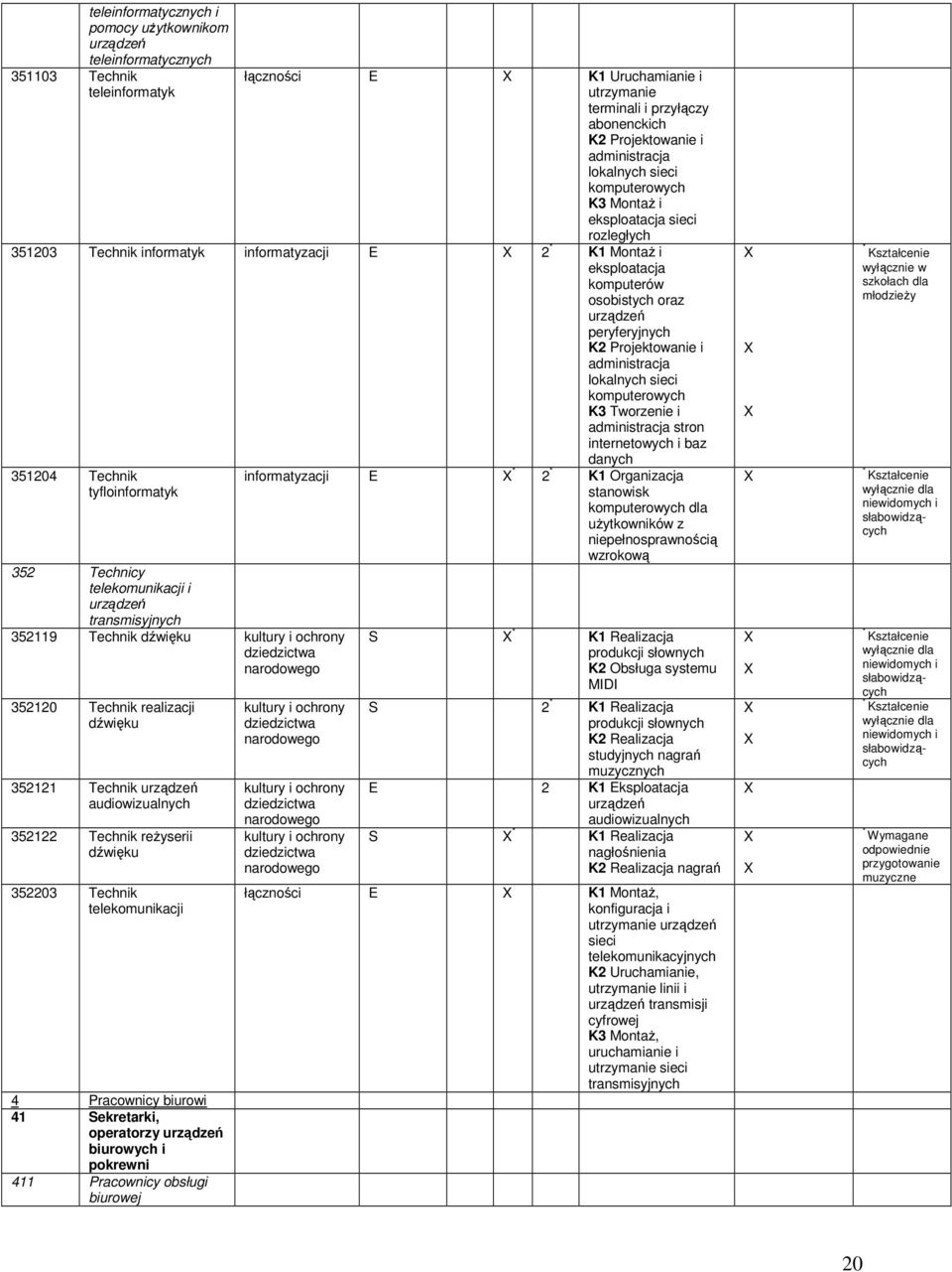 Projektowanie i administracja lokalnych sieci komputerowych K3 Tworzenie i administracja stron internetowych i baz danych 351204 Technik tyfloinformatyk 352 Technicy telekomunikacji i transmisyjnych
