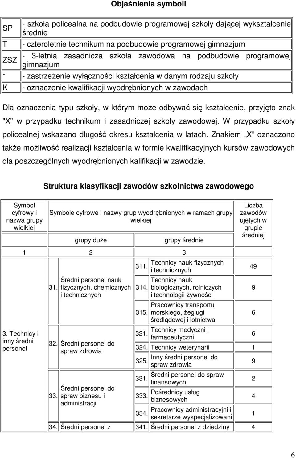 którym może odbywać się kształcenie, przyjęto znak "" w przypadku technikum i zasadniczej szkoły zawodowej. W przypadku szkoły policealnej wskazano długość okresu kształcenia w latach.