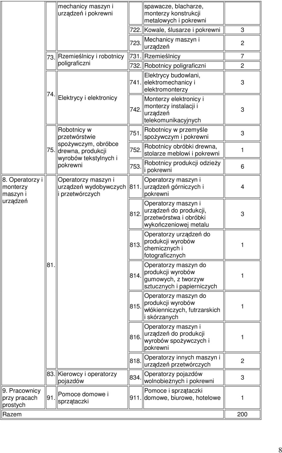 Kierowcy i operatorzy pojazdów 91. Pomoce domowe i sprzątaczki Mechanicy maszyn i 731. Rzemieślnicy 7 732. Robotnicy poligraficzni 2 742. 751. 752. 753. 811. 812. 813. 814. 815. 816. 818. 834. 911.