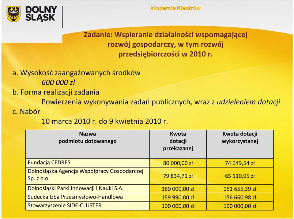 Nazwa podmiotu dotowanego Kwota dotacji przekazanej Kwota dotacji wykorzystanej Fundacja CEDRES 80 000,00 zł 74 649,54 zł Dolnośląska Agencja Współpracy Gospodarczej Sp.