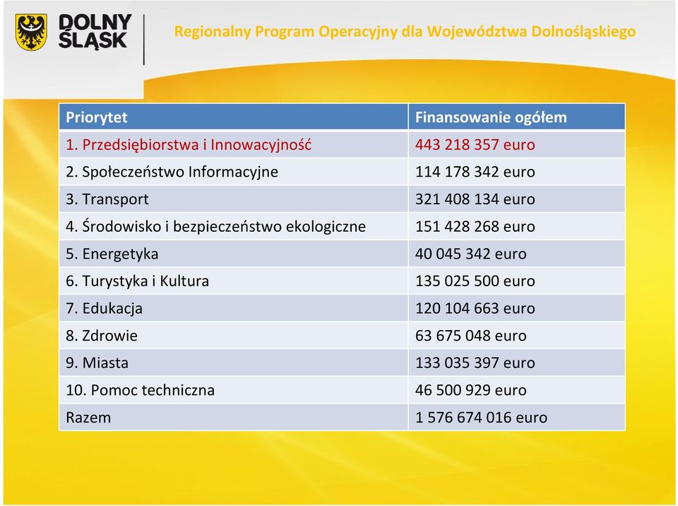 Transport 321 408 134 euro 4. Środowisko i bezpieczeństwo ekologiczne 151 428 268 euro 5. Energetyka 40 045 342 euro 6.