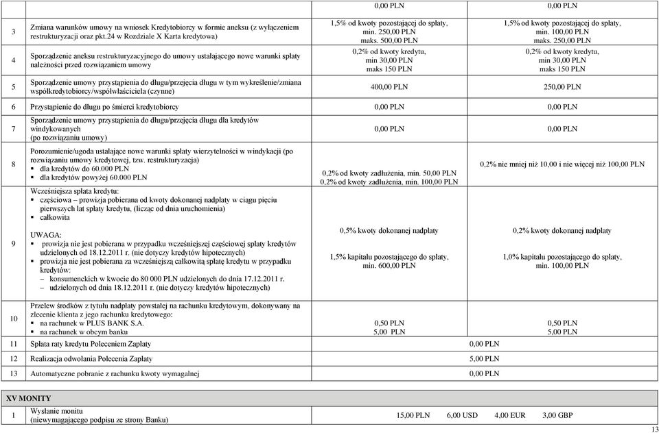 5 4 Sporządzenie aneksu restrukturyzacyjnego do umowy ustalającego nowe warunki spłaty należności przed rozwiązaniem umowy 0,% od kwoty kredytu, min maks 50 PLN 0,% od kwoty kredytu, min maks 50 PLN