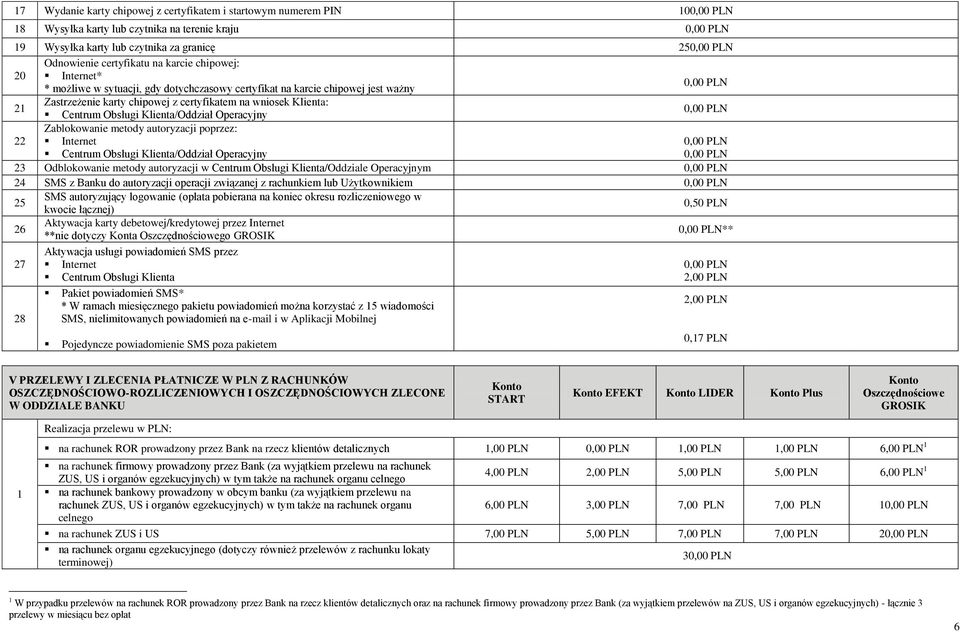 poprzez: /Oddział Operacyjny Odblokowanie metody autoryzacji w Centrum Obsługi Klienta/Oddziale Operacyjnym 4 SMS z Banku do autoryzacji operacji związanej z rachunkiem lub Użytkownikiem 5 SMS