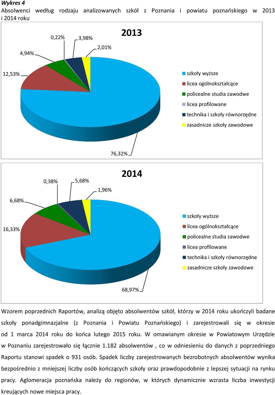 zasadnicze szkoły zawodowe 8,97% Wzorem poprzednich Raportów, analizą objęto absolwentów szkół, którzy w 0 roku ukończyli badane szkoły ponadgimnazjalne (z Poznania i Powiatu Poznańskiego) i