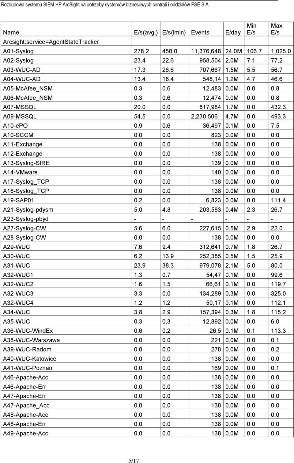 3 A09-MSSQL 54.5 0.0 2,230,506 4.7M 0.0 493.3 A10-ePO 0.9 0.6 36,497 0.1M 0.0 7.5 A10-SCCM 0.0 0.0 823 0.0M 0.0 0.0 A11-Exchange 0.0 0.0 138 0.0M 0.0 0.0 A12-Exchange 0.0 0.0 138 0.0M 0.0 0.0 A13-Syslog-SIRE 0.