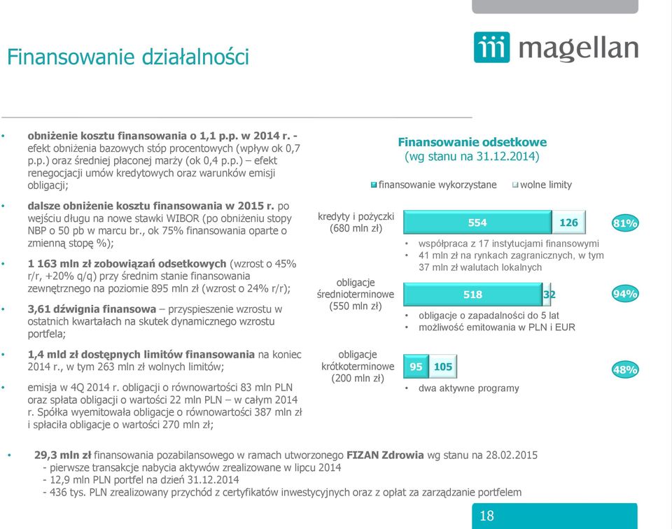 , ok 75% finansowania oparte o zmienną stopę %); 1 163 mln zł zobowiązań odsetkowych (wzrost o 45% r/r, +20% q/q) przy średnim stanie finansowania zewnętrznego na poziomie 895 mln zł (wzrost o 24%