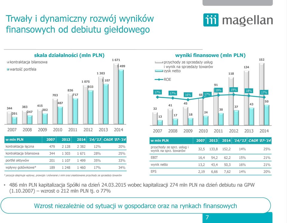 2007 2008 2009 2010 2011 2012 2013 2014 w mln PLN 2007 2013 2014 14/ 13 CAGR 07-14 kontraktacja łączna 479 2 128 2 382 12% 20% kontraktacja bilansowa 344 1 303 1 671 28% 25% portfel aktywów 201 1 107