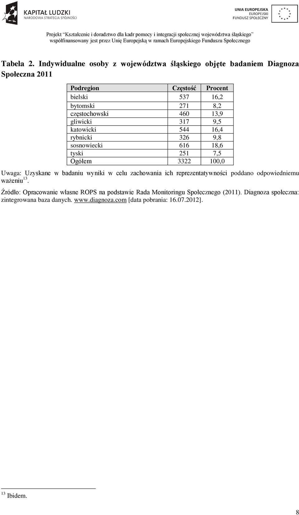 częstochowski 460 13,9 gliwicki 317 9,5 katowicki 544 16,4 rybnicki 326 9,8 sosnowiecki 616 18,6 tyski 251 7,5 Ogółem 3322 100,0 Uwaga: Uzyskane