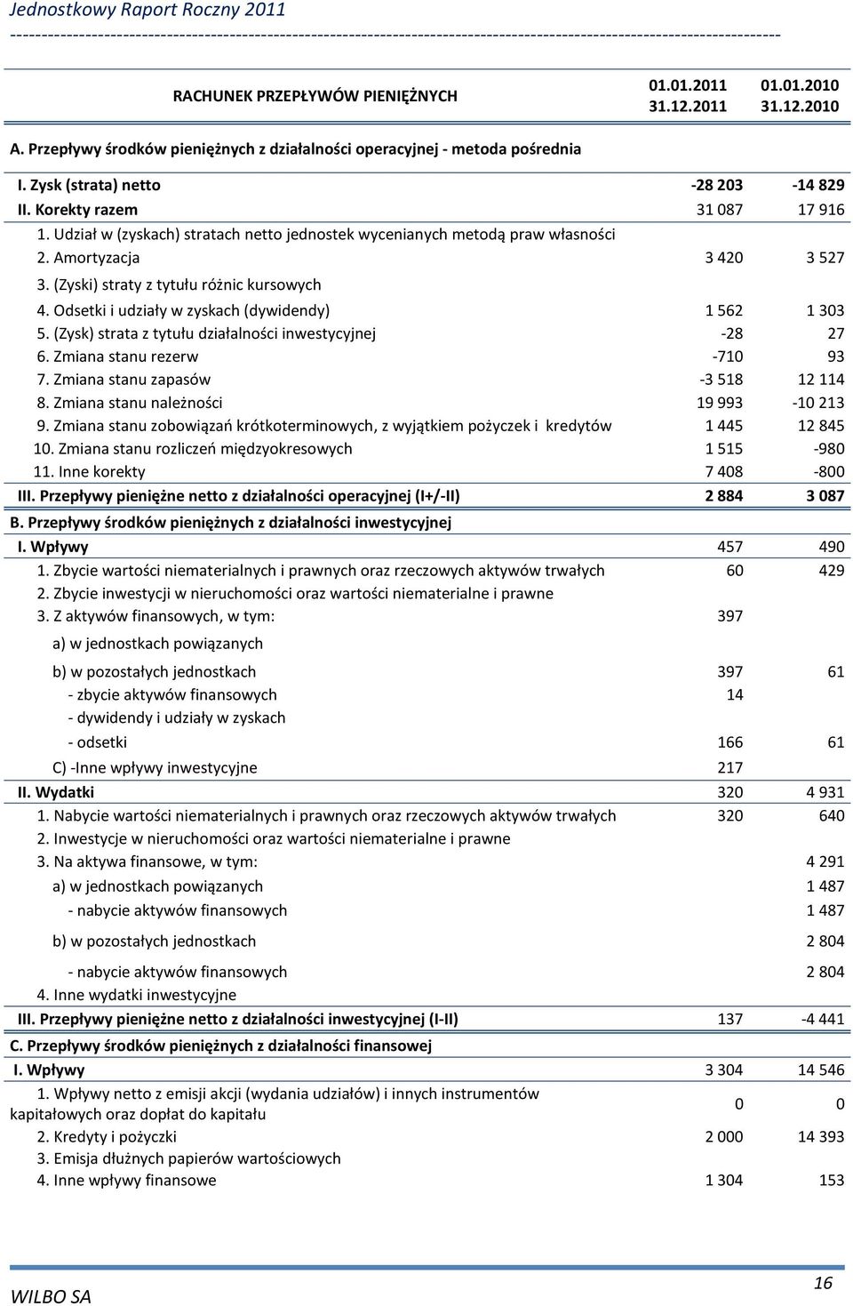 Odsetki i udziały w zyskach (dywidendy) 1562 1303 5. (Zysk) strata z tytułu działalności inwestycyjnej -28 27 6. Zmiana stanu rezerw -710 93 7. Zmiana stanu zapasów -3518 12114 8.