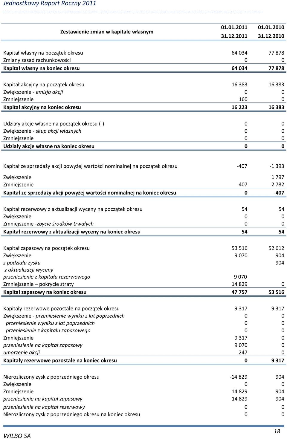 2010 Kapitał własny na początek okresu 64034 77878 Zmiany zasad rachunkowości 0 0 Kapitał własny na koniec okresu 64034 77878 Kapitał akcyjny na początek okresu 16383 16383 Zwiększenie - emisja akcji